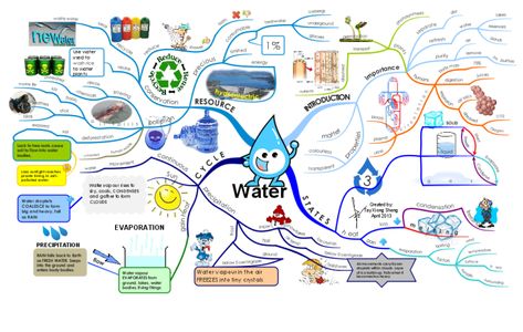 Water mind map Best Mind Map, Mind Map Examples, Book With Blank Pages, Map Activities, Maps For Kids, Book Subscription, Mind Maps, Fair Projects, Easy Science