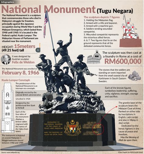 The National Monument of Malaysia known as Tugu Negara. Info Merdeka Malaysia, Sejarah Merdeka Malaysia, Tugu Negara Malaysia Art, Tugu Negara Malaysia, Tokoh Kemerdekaan Malaysia, Sejarah Kemerdekaan Malaysia, Kebudayaan Malaysia, Malaysian Illustration, Malaysia Madani