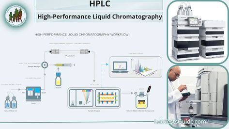 HPLC (High-Performance Liquid Chromatography): Introduction, Principles, Applications etc High Performance Liquid Chromatography, Hplc Chromatography, Nuclear Magnetic Resonance, Environmental Analysis, Clinical Chemistry, Gas Chromatography, Chemical Analysis, Green Chemistry, Mass Spectrometry