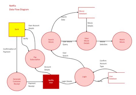 This Netflix data flow diagram depicts the information flow for any process or system. It shows the flow of data in a business information system graphically. Other data are automatically collected by Netflix, such as the platform used to watch Netflix, a user's watch history, search queries, and time spent watching a show. Other sources of data that the company collects include demographic data, interest-based data, and Internet browsing behavior. Data Flow Diagram, Data Flow, Flow Diagram, Business Information, Netflix Streaming, Design Tips, A Business, Coding, Internet