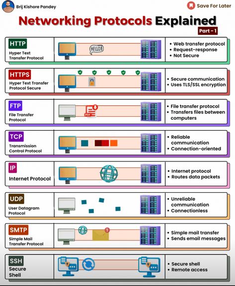 Computer Networking Basics, Cisco Networking Technology, Network Protocols, Cybersecurity Infographic, Networking Basics, Computer Networks, Basic Computer Programming, Computer Science Programming, Data Science Learning