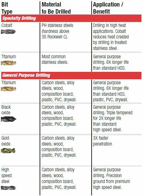 How to choose a drill bit chart From Vermont American a former North American power tools accessory company based in Louisville Kentucky. Later on bought by Bosch Tool Corporation and moved to Illinois. Regardless of some of the bits being a sourced in China and Taiwan, they are of professional grade. You can still find many of their USA made bits in hardware stores across North America. Their catalogs old or new are great source of information for power tool accessories. Drill Bits Types, Types Of Saws, Tool Chests, Coffee Table Plans, Essential Woodworking Tools, Woodworking Shop Projects, Wood Crafting Tools, Reference Chart, Woodworking Supplies