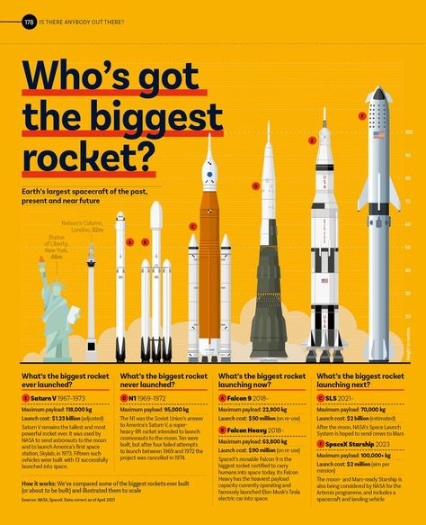 A space infographic Space Infographic, Delayed Gratification, Elon Musk Spacex, Space Launch System, Falcon Heavy, Space Launch, Earth Orbit, The Falcon, Near Future