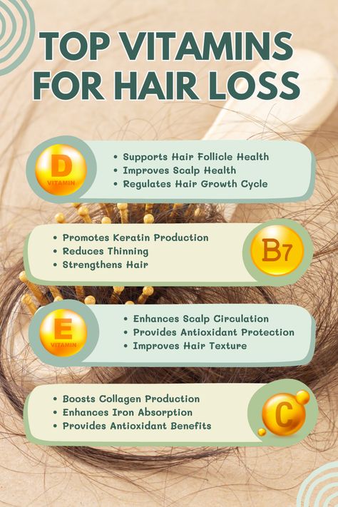 When tackling hair loss, Vitamin D should be your top focus. Essential for hair health, Vitamin D receptors in follicles need this nutrient to function. Adequate Vitamin D keeps follicles in the growth phase longer. About 40% of those with hair loss have low Vitamin D, making it crucial for hair growth. #VitaminD #HairLoss #HairGrowth #HealthyHair #VitaminDDeficiency #ScalpCare #HairFollicles #HairCareTips Loss Of Hair Remedies, Hair Growth And Thickening Remedies, Natural Hair Care Tips For Growth, Hair Lossing, Best Vitamins For Hair Growth, Low Vitamin D, Photography Cosmetics, Vitamins For Hair, Hair And Skin Vitamins