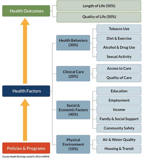 Social Determinants of Health 101 for Health Care: Five Plus Five - National Academy of Medicine | National Academy of Medicine Public Health Career, Healthcare Infographics, Community Health Nursing, Teachers Strike, Scientific Writing, What Is Health, Community Safety, Robert Wood, Community Health