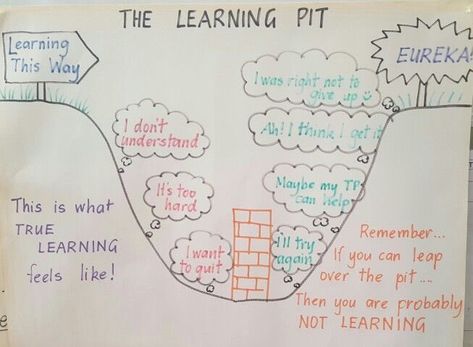 Therapeutic Classroom, Creating Culture, Learning Pit, Data Walls, Whiteboard Prompts, Positive Education, Creative Library, Assessment For Learning, Flexible Thinking