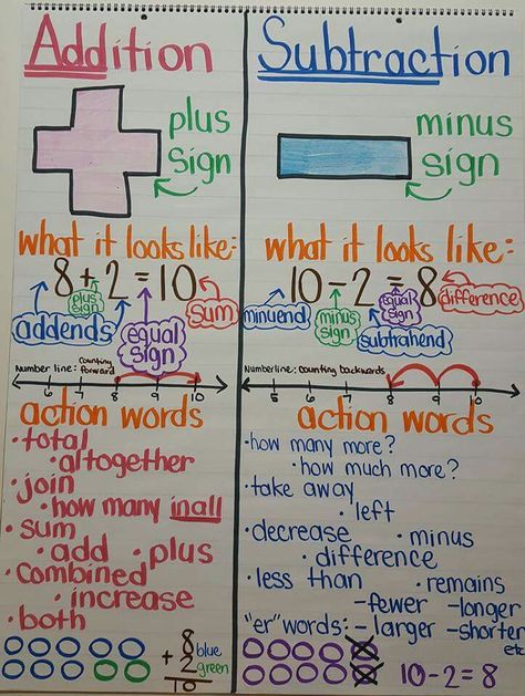 Plus And Minus Anchor Chart, Homeschooling Uk, Education Hacks, Anchor Charts First Grade, Teacher Goals, Classroom Vibes, Math Anchor Chart, Maths Activity, Kindergarten Anchor Charts