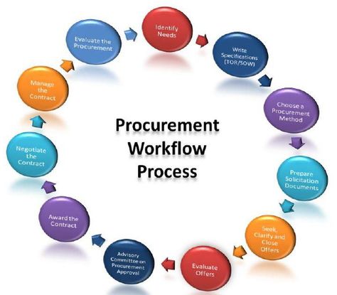 Procurement workflow process Emotional Intelligence Leadership, Procurement Management, Flow Charts, Find Job, Alfred Nobel, Supply Chain Logistics, Procurement Process, Business Continuity Planning, Contract Management