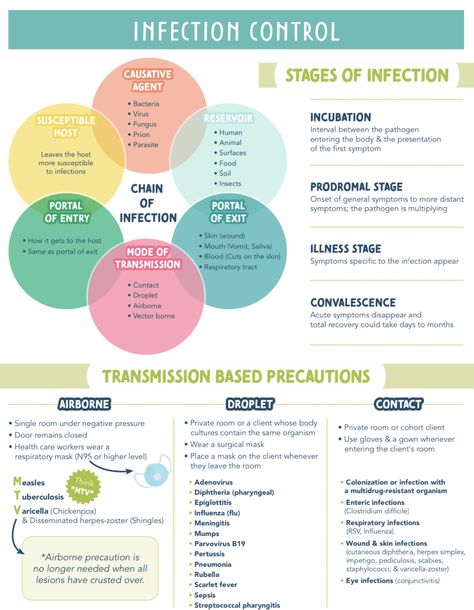 Medical Asepsis Vs Surgical Asepsis, Infection Control Nursing Notes, Chain Of Infection Nursing, Immunity Nursing, Nclex Notes, Medical Abbreviations, Nurse Bae, Nursing School Studying Cheat Sheets, Infection Control Nursing