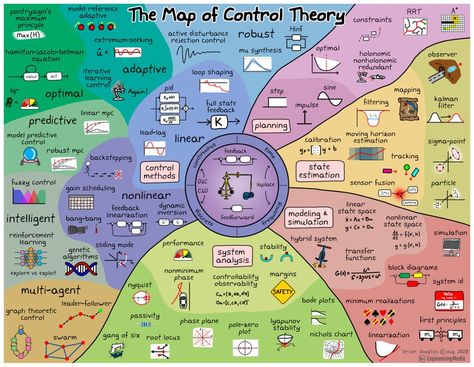 Map Of Physics, Grounded Theory Research, Multiple Intelligence Theory, Gardners Theory Of Multiple Intelligence, Control Systems Engineering, Conspericy Theories Space, Control Theory, Control Engineering, Element Chemistry