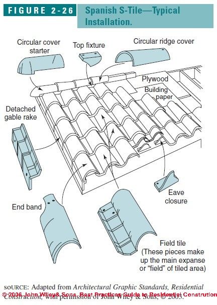 Spanish Tile Installation Architecture Studies, Japanese Roof, Spanish Tile Roof, Terracotta Roof Tiles, Roof Pitch, Clay Roof Tiles, Detail Drawing, Clay Roofs, Tile Roof