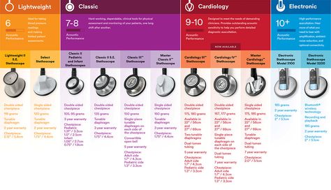 Littmann Stethoscope Comparison | allheart.com Littmann Stethoscope Colors, Stethoscope Colors, Medical Assisting, Littmann Cardiology, Medical Assistant Student, Littmann Stethoscope, Certified Medical Assistant, Oncology Nurse, Pa School