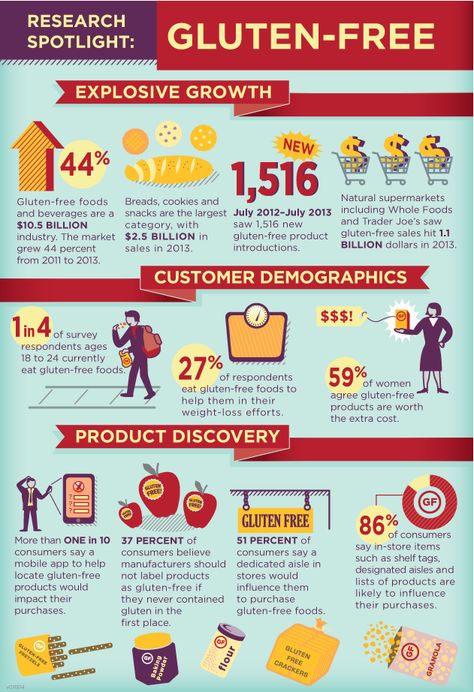 Gluten-Free infographic - growing industry Disease Infographic, Gluten Free Info, Gluten Allergy, Going Gluten Free, Food Infographic, Food Tech, Gluten Sensitivity, Free Infographic, Gluten Intolerance