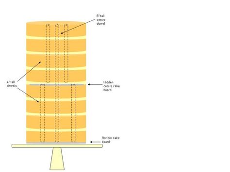 Double Barrel Cake Support Structure This was my 'plan' for building a safe transportable structure for a double barrel cake. It... Tired Cake, Cake Support, Stack Cake, Double Barrel Cake, Basic Baking, Castle Cakes, Barrel Cake, Cake Structure, Tall Cake