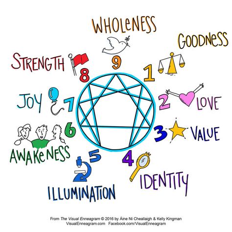 Type 6 Enneagram, Type 4 Enneagram, Enneagram Type 3, Enneagram Type 2, Enneagram Test, Enneagram 3, Enneagram 2, Infj Type, Enneagram 4