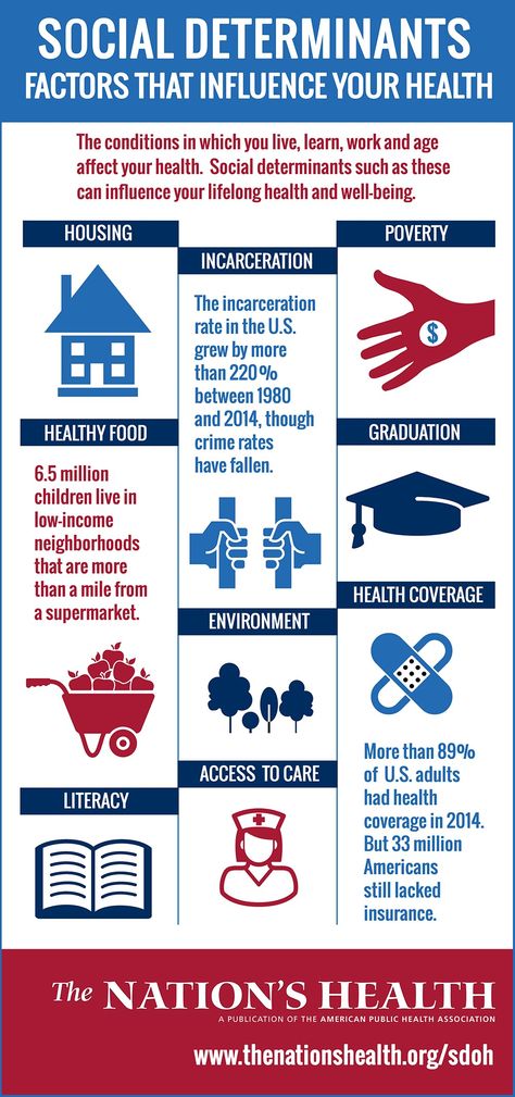 The social environment in which we live, learn, work and get old affects your health. Social determinants of our health such as our neighborhood, our education and healthcare can influence our lifelong well-being. Check out this infographic on social determinants of health. social #environment #health #Social #determinants #American #Public #Health #Association #APHA Public Health Career, School Reference, Infection Control Nursing, Community Health Nursing, Community Health Worker, Health Infographics, Community Nursing, Health Literacy, Care Coordination