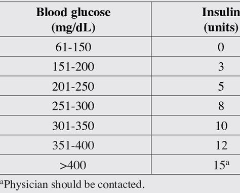 Insulin Chart, Glucose Levels Charts, Blood Glucose Chart, Insulin Therapy, Blood Sugar Chart, Glucose Levels, Insulin Resistance, Easy Yoga, Warning Signs