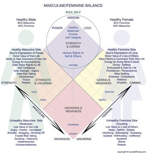 Examine where you find yourself on the chart. As you consider the four quadrants of masculine-feminine expression, how much strength and caring do you exhibit? How balanced are you? Your family members? Your friends? Sacred Masculine, Divine Feminine Spirituality, Masculine Feminine, Masculine Energy, Sacred Feminine, Feminine Power, Feminine Energy, Divine Feminine, Life Changing