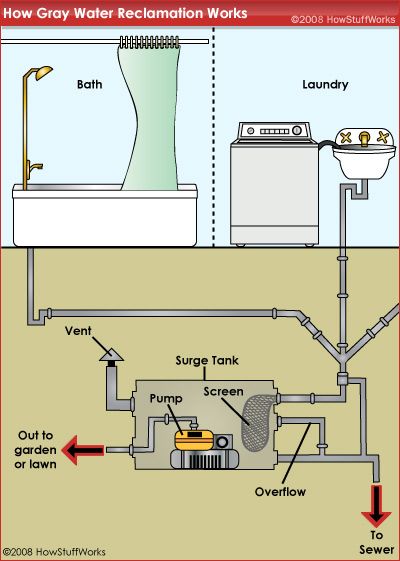 Rainwater Collection System, Ways To Conserve Water, Grey Water System, Water From Air, Seamless Gutters, Rainwater Collection, Water Barrel, Greenhouse Design, Water Collection