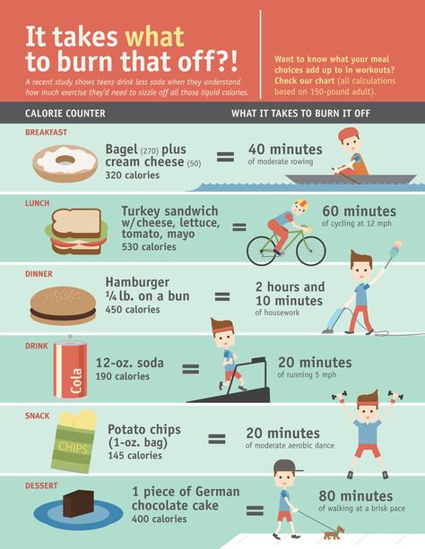 Bagel Calories, Burnt Food, Food Infographic, Sciatic Nerve Pain, Calorie Counter, Childhood Obesity, Lifestyle Change, Calories A Day