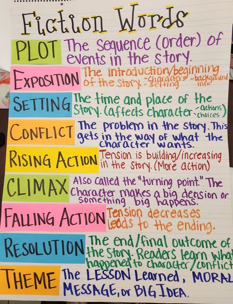 Conflict Anchor Chart Middle School, Rising Action Anchor Chart, English Chart Ideas For High School, Conflict And Resolution Anchor Chart, Climax Anchor Chart, Ela Anchor Charts High School, Plot Elements Anchor Chart, English Anchor Charts High School, Special Education Activities Middle School