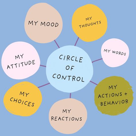 Little circle of control graphics 🩵💚💛 Circle Of Control Printable, Circle Of Courage, Circle Of Control, Creative Corner, Wellness Center