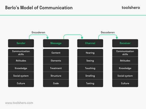 Berlo's SMCR Model of Communication, a classic model | ToolsHero Sender (source) message, channel, receiver Communication Theory, Simplest Form, The Message, Effective Communication, Communication Skills, The Process, Personal Development, Leadership, Read More