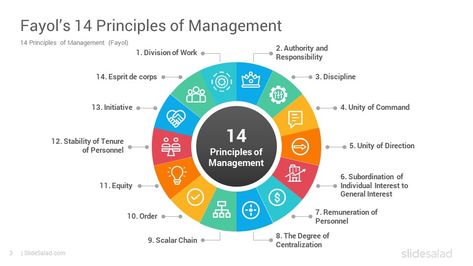 Fayol’s 14 Principles of Management PowerPoint Template - SlideSalad Henri Fayol, Principles Of Management, Science Pins, Book Art Projects, Diy Aesthetic, Business Studies, Business Class, Homemade Sauce, Budgeting Money