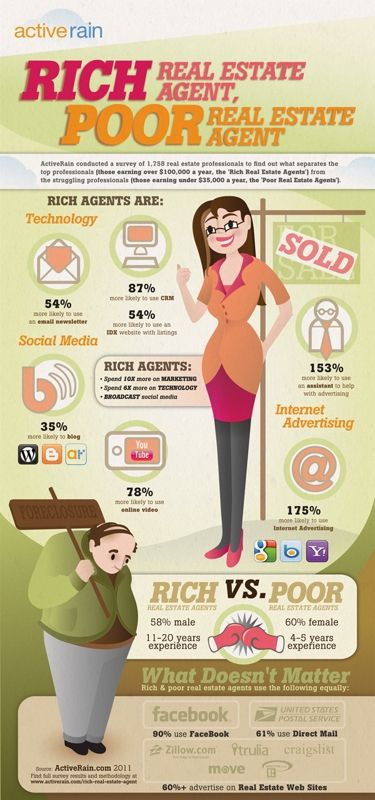 Interesting statistics from ActiveRain regarding Real Estate Agents and their tech usage. Pet Gadgets, Inmobiliaria Ideas, Real Estate Infographic, Real Estate Agent Marketing, Real Estate Career, Realestate Marketing, Real Estate Advice, Real Estate Information, Real Estate News