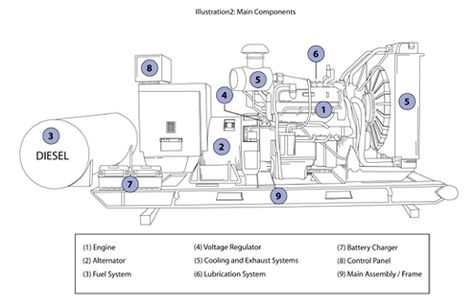 How Does A Generator Create Electricity? Article on How Generators Work Electrical Panel Wiring, Electrical Wiring Colours, Basic Electrical Engineering, Emergency Generator, Set Construction, Electric Generator, Diesel Generator, Dual Fuel Generator, Electrical Wiring Diagram