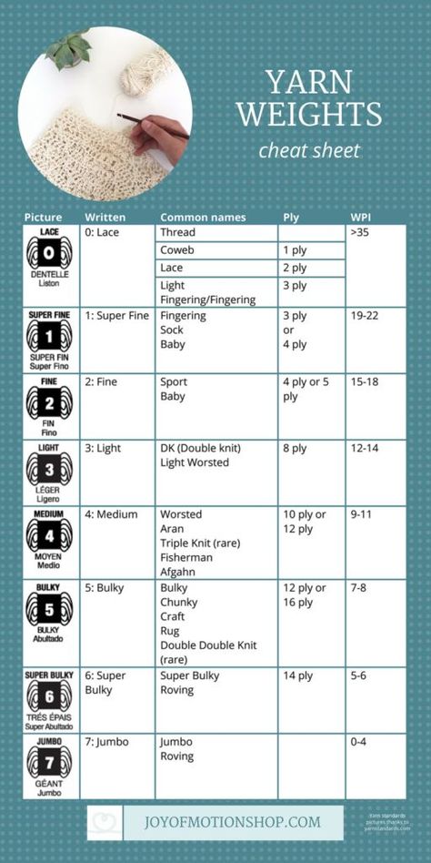 Knit Cheat Sheet, Yarn Chart Cheat Sheets, Yarn Chart Crochet, What Is Dk Weight Yarn, Yarn Conversion Chart, Knitting Cheat Sheet, Yarn Thickness Chart, What Is Worsted Weight Yarn, Yarn Weights Cheat Sheet