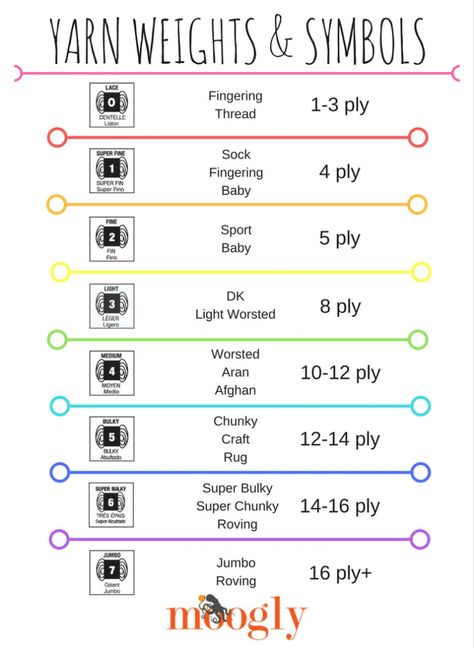 Yarn Weight and Symbols - easy reference guide by Mooglyblog.com! Yarn Weight Chart, Timmy Time, Yarn Weights, Weight Charts, Crochet Symbols, Stitch Crochet, Yarn Sizes, Crochet Instructions, Crochet Chart