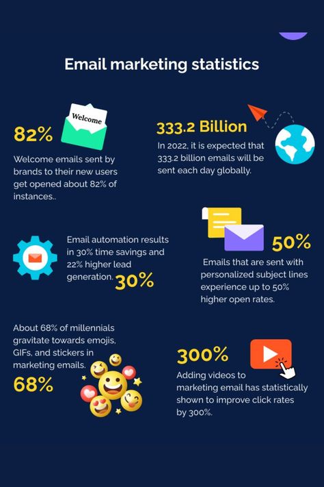 B2c Marketing Strategy, B2b Vs B2c Marketing, B2b Digital Marketing Strategy, B2b Email Marketing, Welcome Emails, Marketing Statistics, Email Marketing Automation, Email Automation, Email Marketing Software