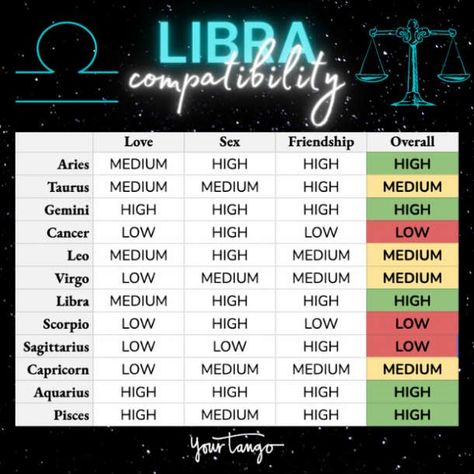 Libra Compatibility Chart, Leo And Libra Compatibility, Libra Compatibility, Pisces Compatibility, Libra Relationships, Libra Star Sign, Astrology Meaning, Horoscope Dates, Libra And Taurus