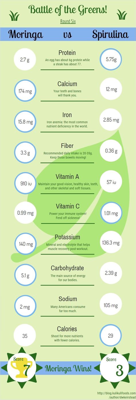 moringa vs spirulina Spirulina Vs Chlorella Benefits, Chlorella Vs Spirulina, Pituitary Tumor, Foods That Contain Calcium, Moringa Smoothie, Spirulina Recipes, Moringa Recipes, Healthy Potatoes, Vegetable Benefits