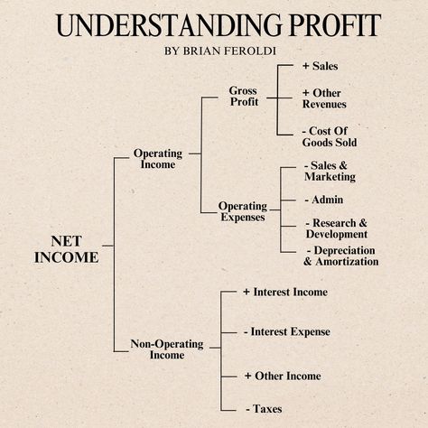 How profit works: SALES - EXPENSES = NET INCOME The revenue generated (sales minus all costs incurred (expenses) equals the company's net income (profit). OPERATING REVENUES Sales from the company's core business operations, such as product sales or service fees. NON-OPERATING REVENUES Income from sources outside the core business, like interest income or investment gains. EXPENSES OPERATING EXPENSES Costs directly associated with running the business, including wages, rent, utilities, ... Operating Expenses, Small Business Expenses, Learn Accounting, Accounting Education, Money Management Activities, Financial Literacy Lessons, Business Books Worth Reading, Business Strategy Management, Accounting Basics