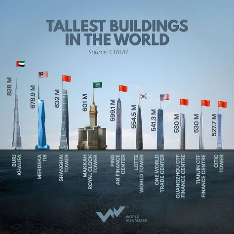 Tallest Building In The World, Houses Mansions, Shanghai Tower, The Burj Khalifa, Urban Habitat, Luxury Houses Mansions, Lotte World, City Skylines, Tall Buildings