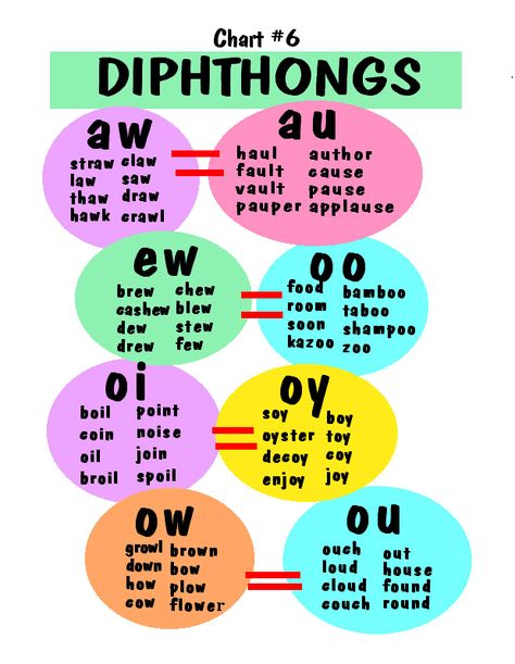 Diphthongs. This is a great graphic for quick reference where common diphthong pairs are brought together to help young readers remember they share the same sound when spoken. Vowel Digraphs, Spanish Alphabet, Phonics Rules, Spelling Rules, Phonics Sounds, English Phonics, Phonics Lessons, Letter Tracing, Phonics Words