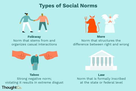 What Are the Differences Between Folkways, Mores, Taboos, and Laws? Forensic Anthropology, Social Norms, Antisocial Personality, Third Grade Science, Right Or Wrong, Vintage Pop Art, Nissan Silvia, Classroom Displays, Study Skills