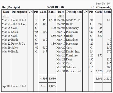 Double column cash book - explanation, format, example | Accounting for Management Cash Book Template, Accounting Notes, Cash Book, Accounting Education, Accounting Books, Funny Vintage Ads, Doremon Cartoon, Double Entry, Book Table