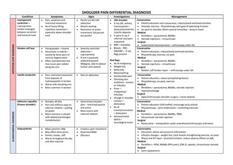 Upper Gi Disorders Nursing Students, Musculoskeletal Disorders, Hepatic Disorders Nursing, Arthroscopic Shoulder Surgery, Tumor Lysis Syndrome Nursing, Differential Diagnosis, Rotator Cuff Tear, Physical Therapy School, Head Pain