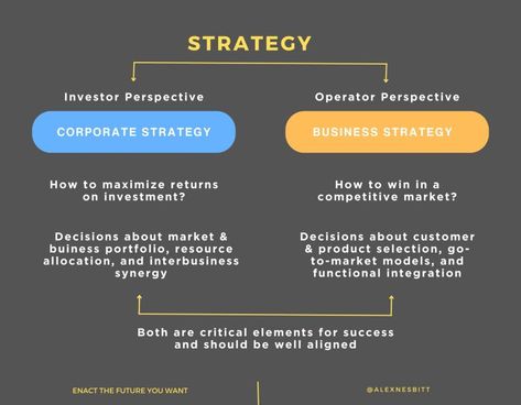 What is Corporate Strategy and Business Strategy? | Alex Nesbitt posted on the topic | LinkedIn Business Plan Design, Financial Iq, Strategy Consulting, Business Competition, Middle Management, Organizational Leadership, Strategic Management, Where To Invest, Corporate Strategy