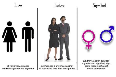 3 types of signs | semiotics | Pinterest | Symbols, Types Of and Signs Gender Symbols, Symbols Meaning, Art Critique, Different Signs, Visual Perception, Design Management, Principles Of Design, Elements Of Design, Common Sense