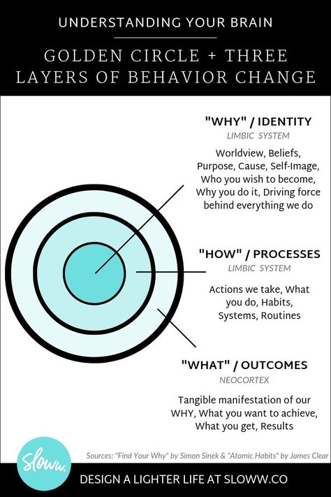 Atomic Habits Identity, The Golden Circle Simon Sinek, Start With Why Simon Sinek, Simon Sinek Golden Circle, James Clear Atomic Habits, Start With Why, Developement Personnel, James Clear, The Golden Circle