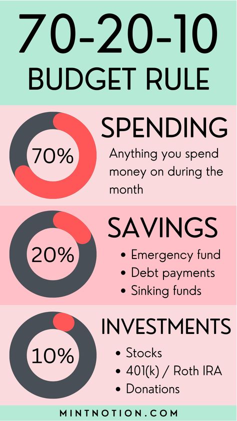 #Ideas #Inspo #Inspiration #Motivation #Trends #CreativeIdeas #HomeTrends Budget Rule, 70 20 10, Envelope Budget System, Saving Money Chart, Money Saving Methods, Budget Planner Template, Saving Strategies, Money Saving Techniques, Budgeting System