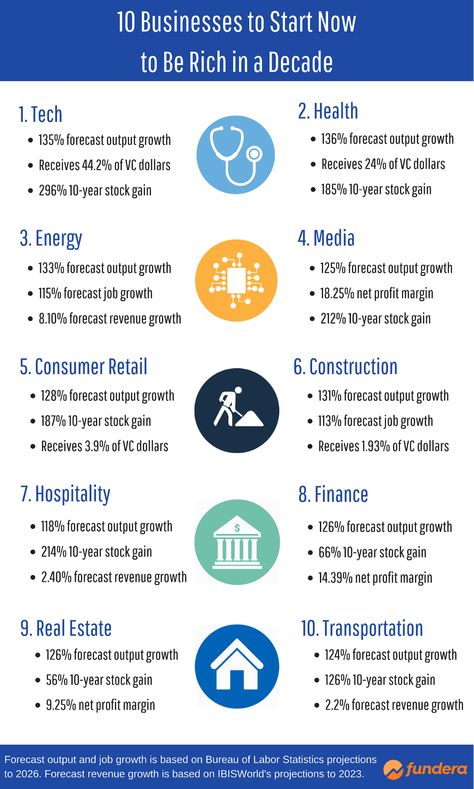 10 Businesses to Start Now to Be Rich in a Decade Interesting Infographics, Best Business To Start, Marketing Infographics, Start Business, Business Documents, Entrepreneurship Tips, Business Infographics, Startup Business Plan, Money Makers