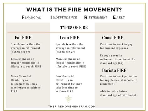 Fire Movement, Supplemental Income, Types Of Fire, Financially Independent, Financial Independence Retire Early, Retire Early, Early Retirement, Financial Independence, Emphasis