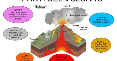 E ora proviamo ad imparare gli elementi che compongono un vulcano.                                 mappa mentale, mappa concettuale, mappe... Volcano Drawing, Volcano Ash, Magma Chamber, Water On Mars, Mars Surface, Alternative Education, Volcanic Ash, Planetary Science, Lava Flow