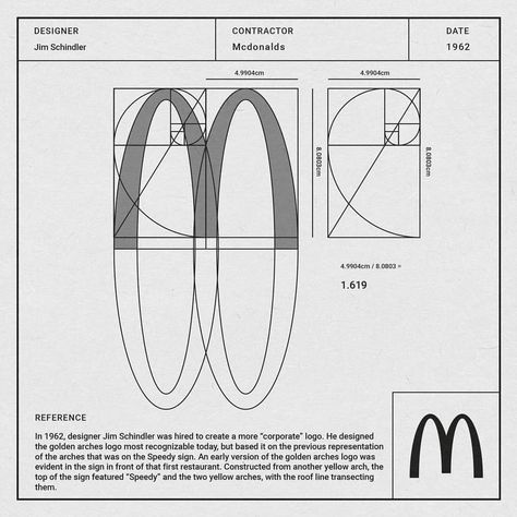 McDonalds ____________ Designer: Jim Schindler Contractor: McDonalds @mcdonalds Date: 1971 Information: Looks like the Mcdonalds logo adheres to the Golden Ratio. Take a look and you decide. In 1962, designer Jim Schindler was hired to create a more “corporate” logo. He designed the golden arches logo most recognizable today, but based it on the previous representation of the arches that was on the Speedy sign. An early version of the golden arches logo was evident in the sign in front of that Wm Logo, Golden Ratio Logo, Graphisches Design, Famous Logos, Hand Logo, Geometric Logo, Design Grafico, Studio Logo, Photography Logos