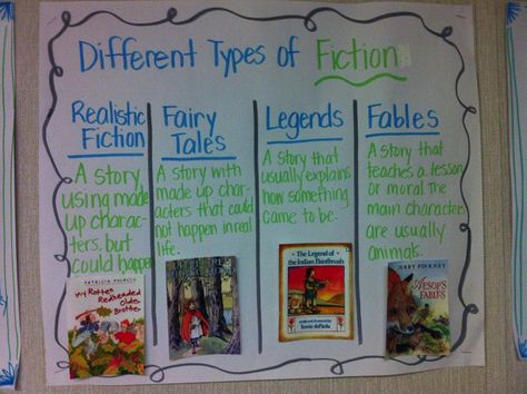 Anchor Chart- different types of fiction plus various other resources. Fiction Anchor Chart, Teaching Genre, Genre Anchor Charts, Ela Anchor Charts, Types Of Fiction, Reading Genres, Reading Charts, Realistic Fiction, Reading Anchor Charts